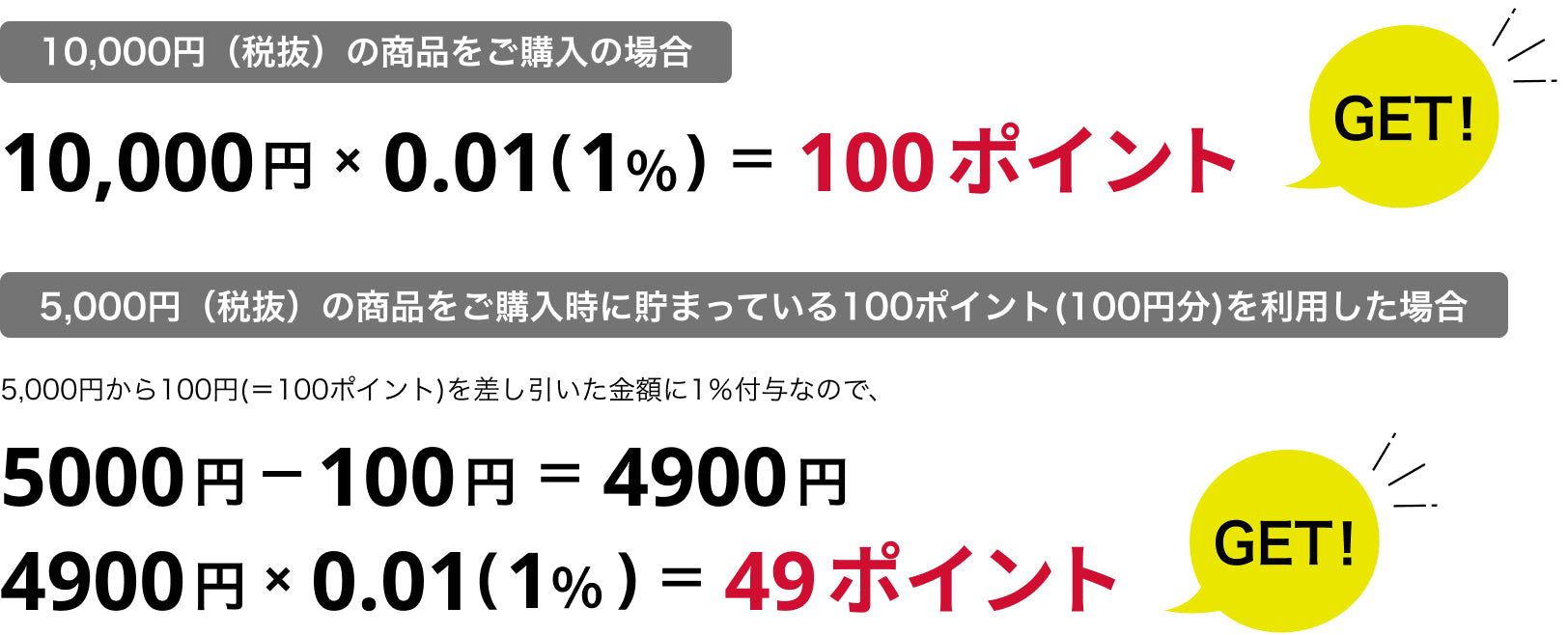 10,000円(税抜)の商品をご購入の場合10,000円×0.01(1%)=100ポイントGET! 5,000円(税抜)の商品をご購入時に貯まっている100ポイント(100円分)を利用した場合5,000円から100円(=100ポイント)を差し引いた金額に1%付与なので、5000円ー100円=4,900円 4,900円×0.01(1%)=49ポイントGET!