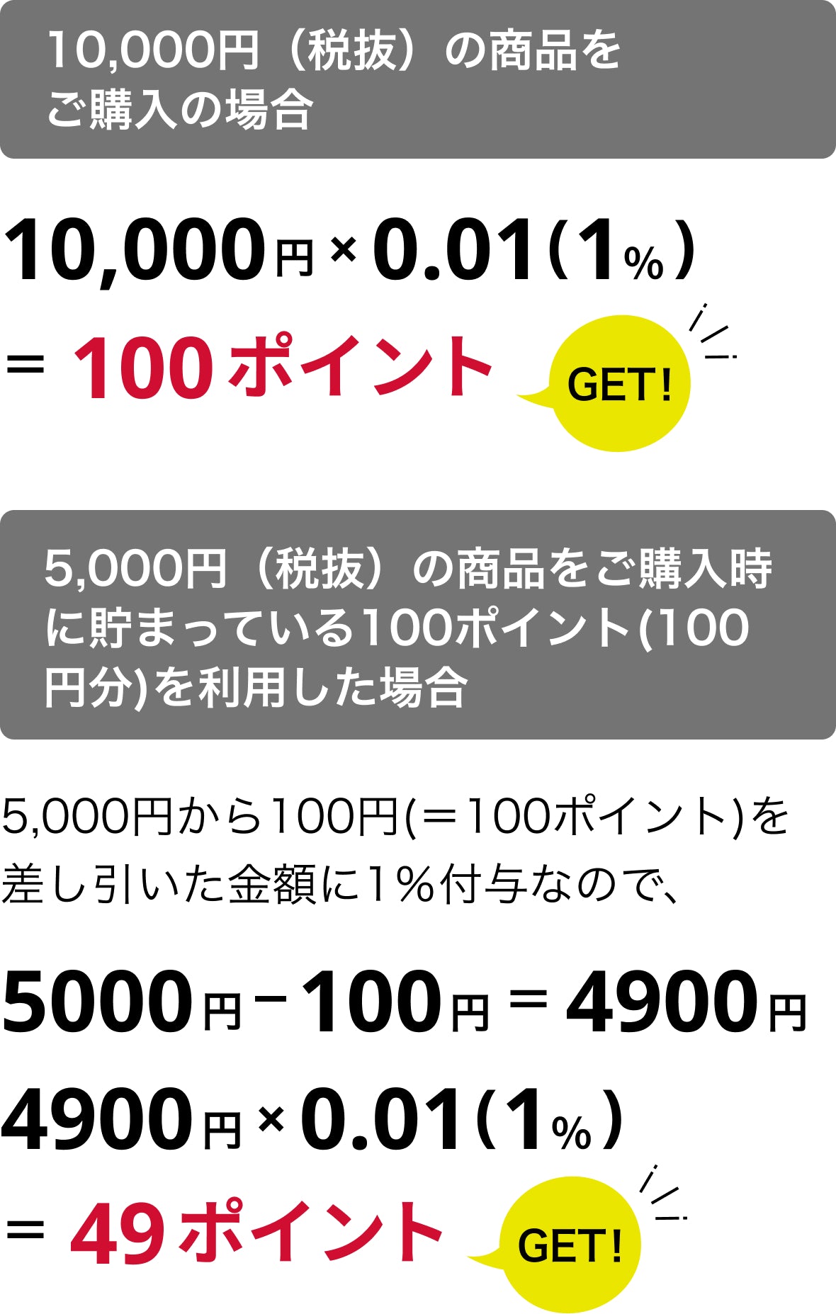 10,000円(税抜)の商品をご購入の場合10,000円×0.01(1%)=100ポイントGET! 5,000円(税抜)の商品をご購入時に貯まっている100ポイント(100円分)を利用した場合5,000円から100円(=100ポイント)を差し引いた金額に1%付与なので、5000円ー100円=4,900円 4,900円×0.01(1%)=49ポイントGET!