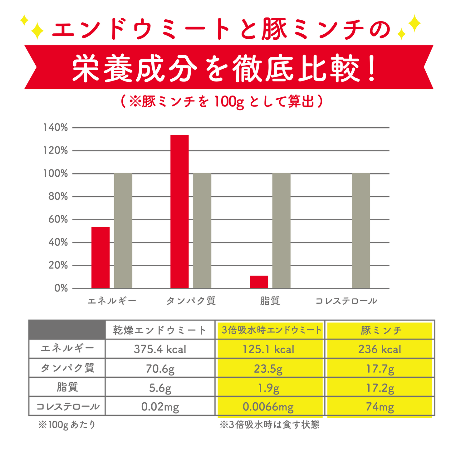 ヘルシーなエンドウ豆の植物肉★エンドウミート  100 g ×1袋【代替肉　植物肉　ヴィーガン　ベジタリアン】【アレルギー表示不要】