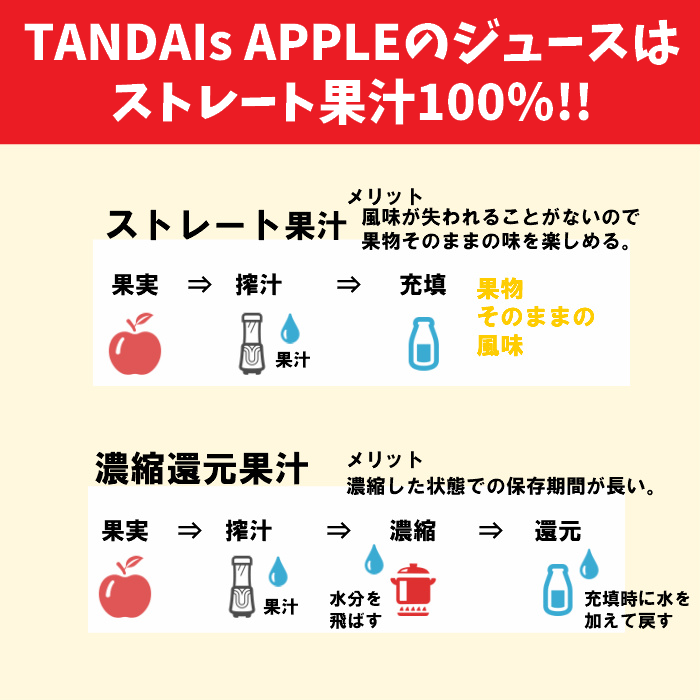 ストレート果汁100%りんごジュースちいちゃんの想い出りんご720ml2本入3箱 楽天市場】お中元 夏 ギフト 青森県産 りんごジュース