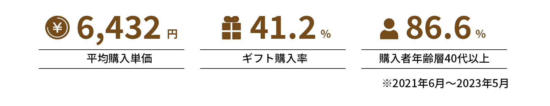 平均購入単価6,432円　ギフト購入率41.2%　購入者年齢層40代以上86.6%